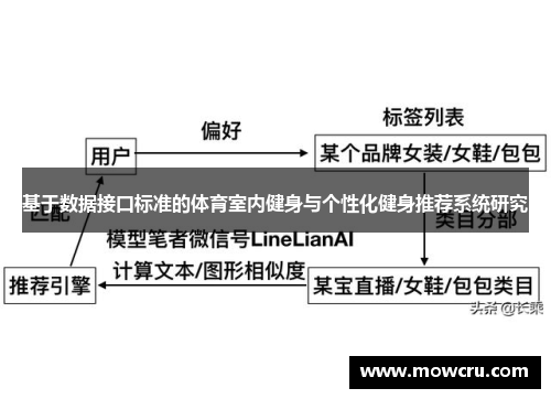 基于数据接口标准的体育室内健身与个性化健身推荐系统研究